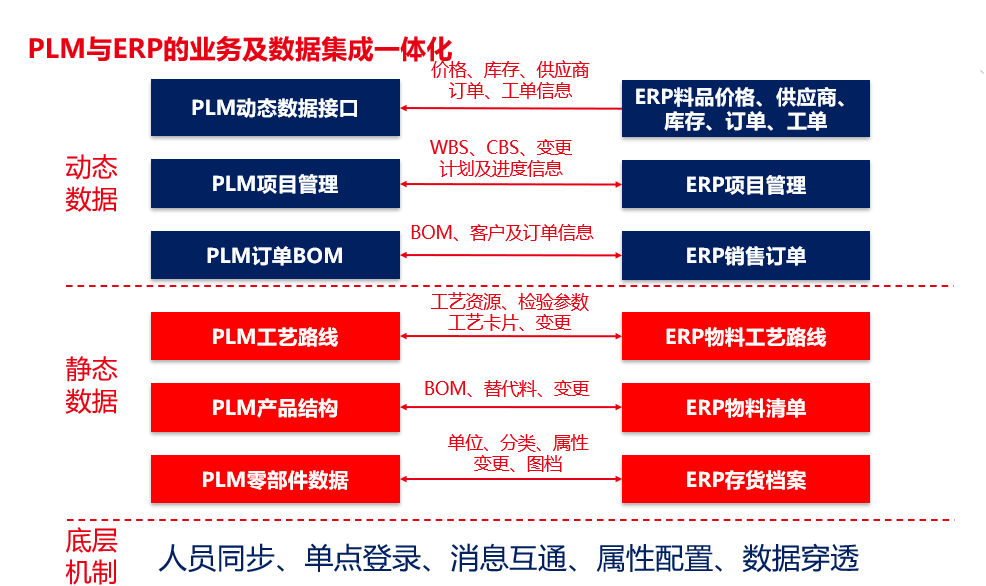 PLM&ERP